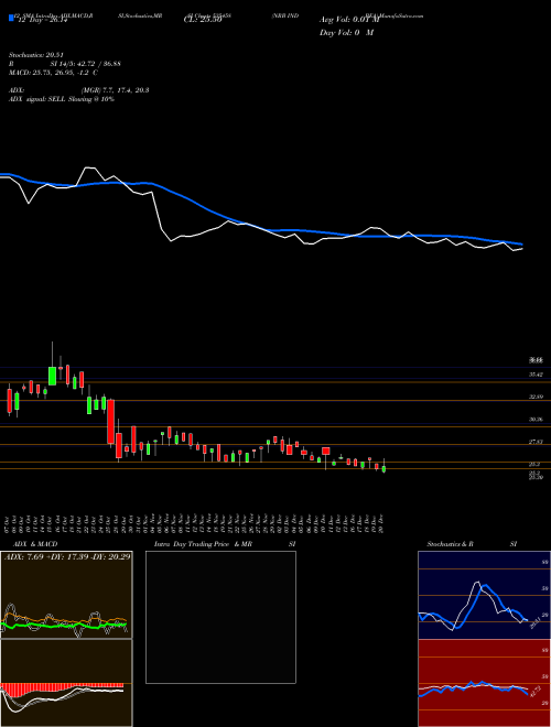 Chart Nrb Ind (535458)  Technical (Analysis) Reports Nrb Ind [