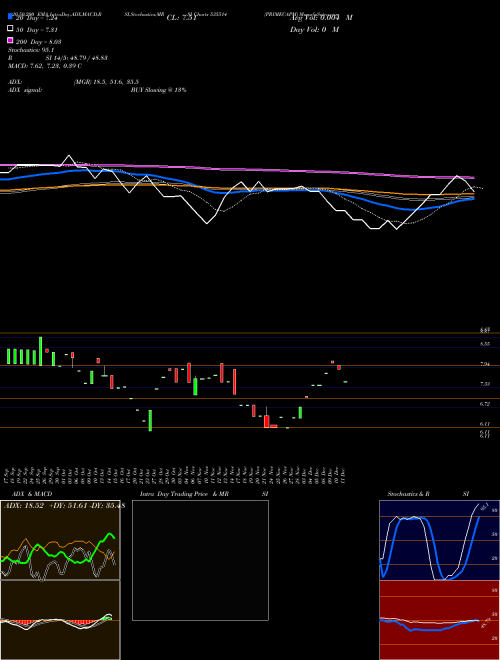 PRIMECAPM 535514 Support Resistance charts PRIMECAPM 535514 BSE