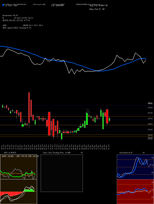 Chart Sreeleather (535601)  Technical (Analysis) Reports Sreeleather [