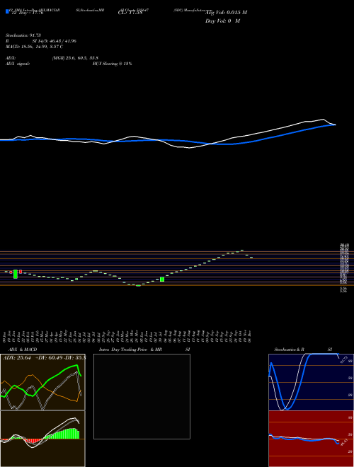 Chart Sdc (535647)  Technical (Analysis) Reports Sdc [