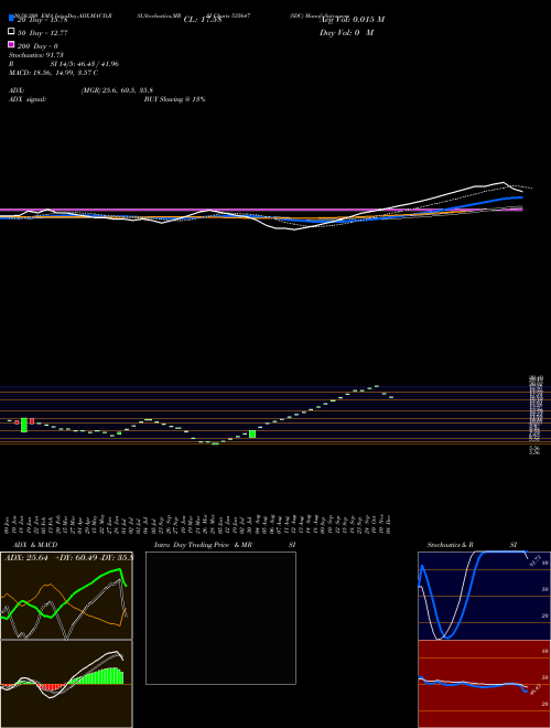 SDC 535647 Support Resistance charts SDC 535647 BSE