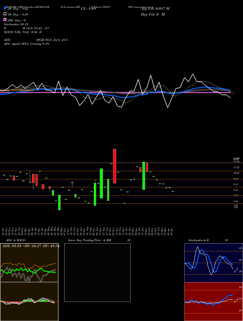 SDC 535647 Support Resistance charts SDC 535647 BSE