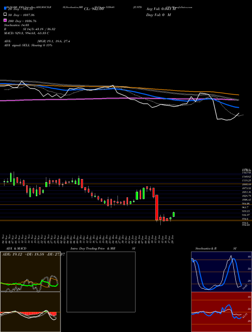 JUSTDIAL 535648 Support Resistance charts JUSTDIAL 535648 BSE