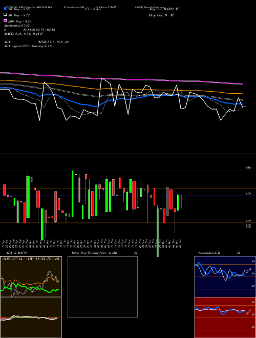OONE 535657 Support Resistance charts OONE 535657 BSE