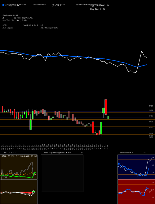 Chart Quest Softec (535719)  Technical (Analysis) Reports Quest Softec [