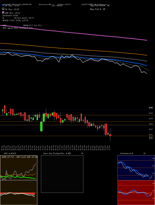 QUEST SOFTEC 535719 Support Resistance charts QUEST SOFTEC 535719 BSE