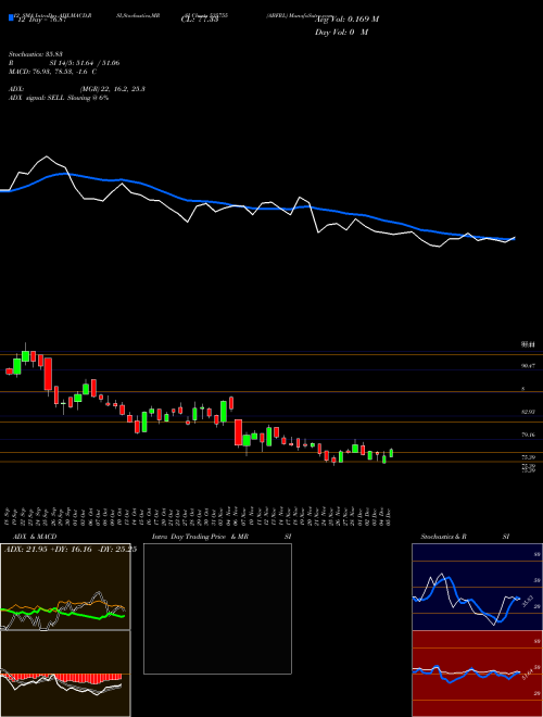 Chart Abfrl (535755)  Technical (Analysis) Reports Abfrl [