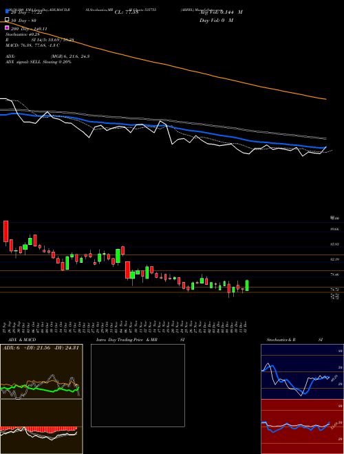 ABFRL 535755 Support Resistance charts ABFRL 535755 BSE