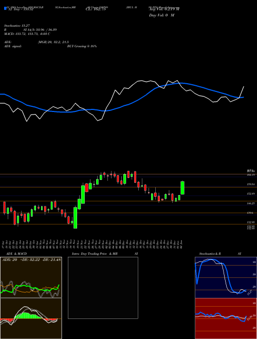 Chart Ibul Hsg (535789)  Technical (Analysis) Reports Ibul Hsg [