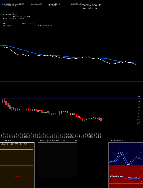Chart Mmlf (535910)  Technical (Analysis) Reports Mmlf [