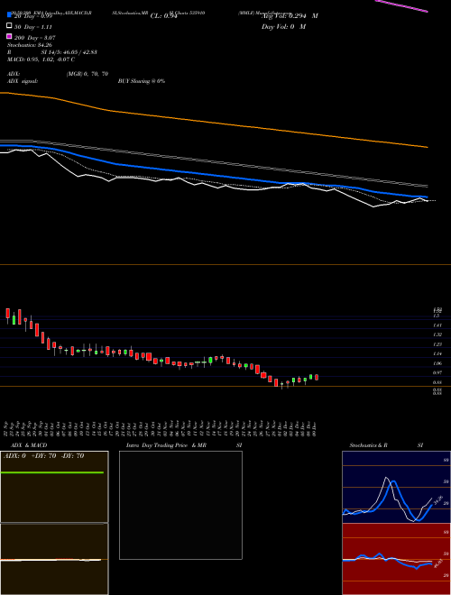 MMLF 535910 Support Resistance charts MMLF 535910 BSE