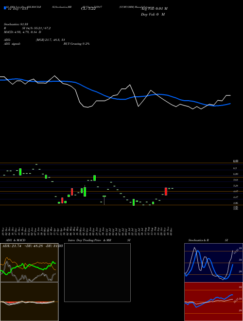 Chart Gcmcomm (535917)  Technical (Analysis) Reports Gcmcomm [