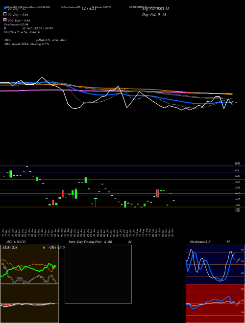 GCMCOMM 535917 Support Resistance charts GCMCOMM 535917 BSE