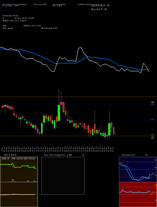 Chart Integra Gar (535958)  Technical (Analysis) Reports Integra Gar [