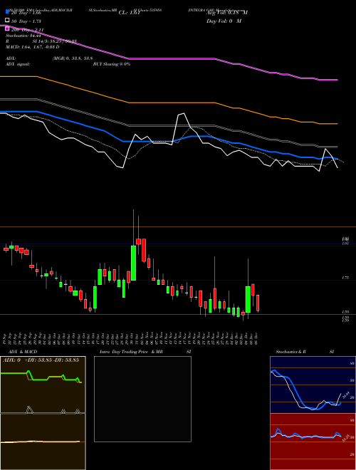 INTEGRA GAR 535958 Support Resistance charts INTEGRA GAR 535958 BSE