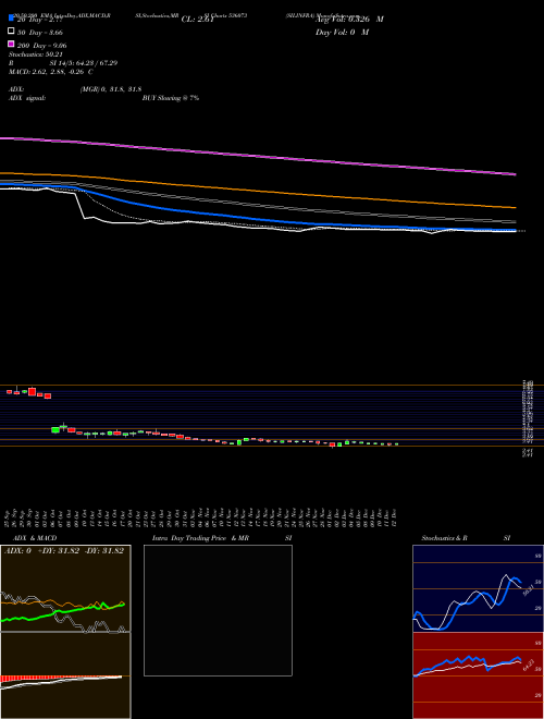 SILINFRA 536073 Support Resistance charts SILINFRA 536073 BSE