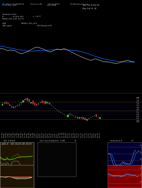 Chart Kushal (536170)  Technical (Analysis) Reports Kushal [