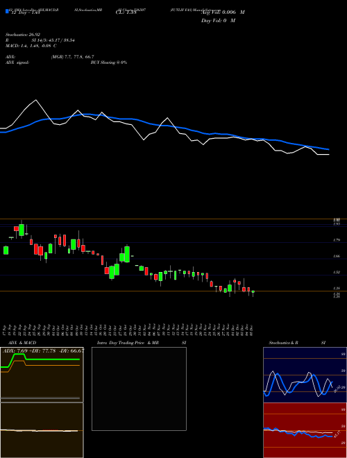 Chart Futlif Fas (536507)  Technical (Analysis) Reports Futlif Fas [