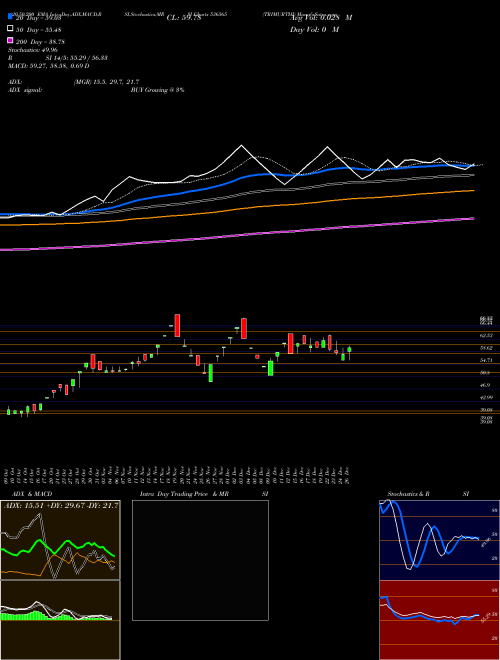 TRIMURTHI 536565 Support Resistance charts TRIMURTHI 536565 BSE