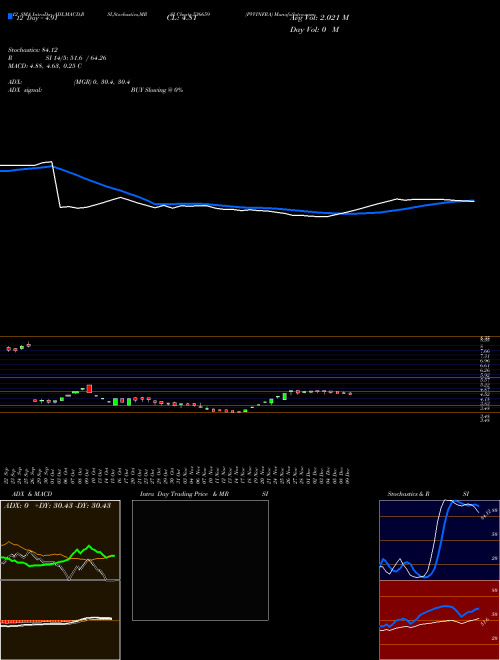 Chart Pvvinfra (536659)  Technical (Analysis) Reports Pvvinfra [
