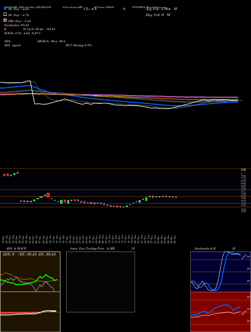 PVVINFRA 536659 Support Resistance charts PVVINFRA 536659 BSE
