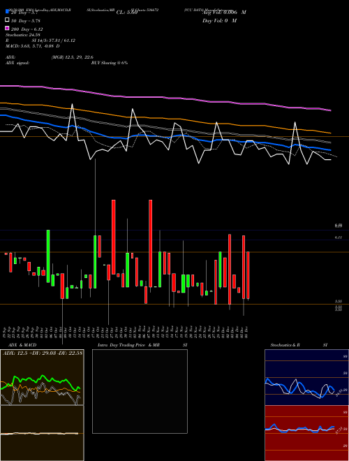 VCU DATA 536672 Support Resistance charts VCU DATA 536672 BSE