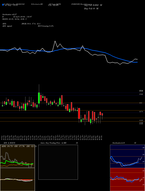 Chart Indrenew (536709)  Technical (Analysis) Reports Indrenew [