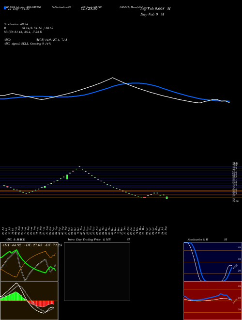 Chart Srgsfl (536710)  Technical (Analysis) Reports Srgsfl [