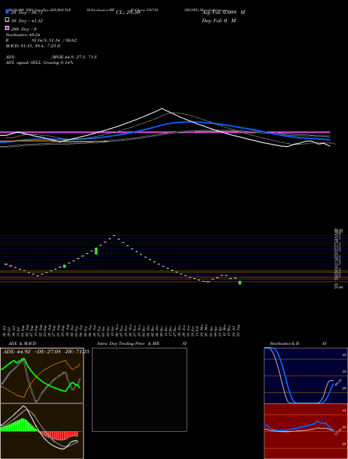 SRGSFL 536710 Support Resistance charts SRGSFL 536710 BSE