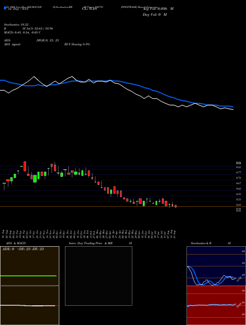 Chart Fivextrade (536751)  Technical (Analysis) Reports Fivextrade [