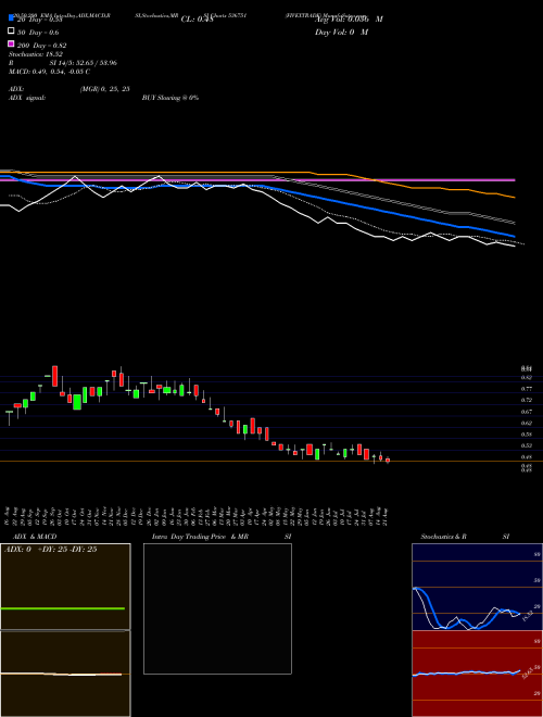 FIVEXTRADE 536751 Support Resistance charts FIVEXTRADE 536751 BSE