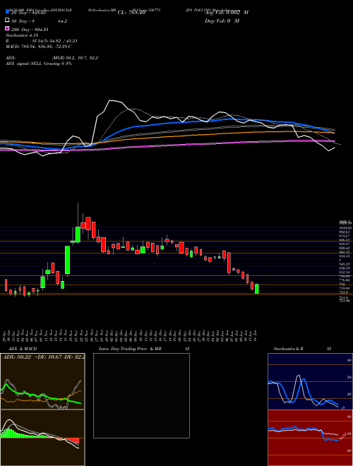 JIN POLY INV 536773 Support Resistance charts JIN POLY INV 536773 BSE