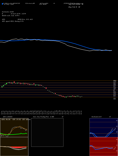 Chart Integra Tele (536868)  Technical (Analysis) Reports Integra Tele [