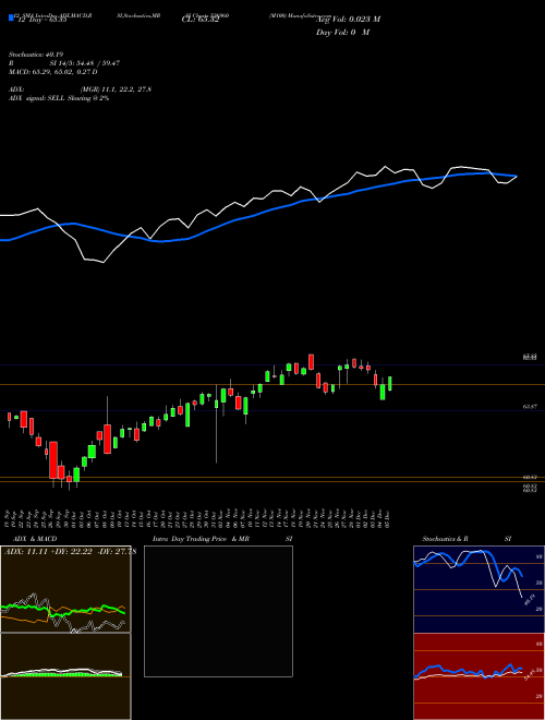 Chart M100 (536960)  Technical (Analysis) Reports M100 [