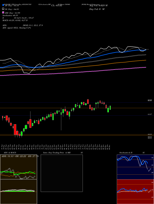 M100 536960 Support Resistance charts M100 536960 BSE