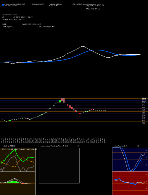 Chart Bp Capital (536965)  Technical (Analysis) Reports Bp Capital [