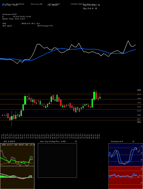 Chart Captain Poly (536974)  Technical (Analysis) Reports Captain Poly [