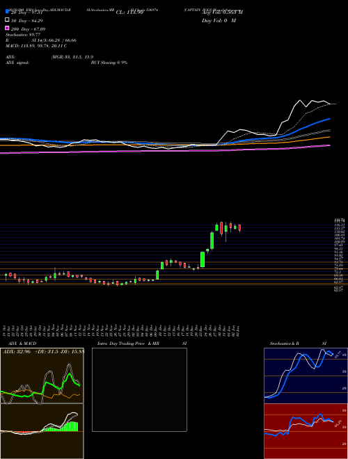 CAPTAIN POLY 536974 Support Resistance charts CAPTAIN POLY 536974 BSE