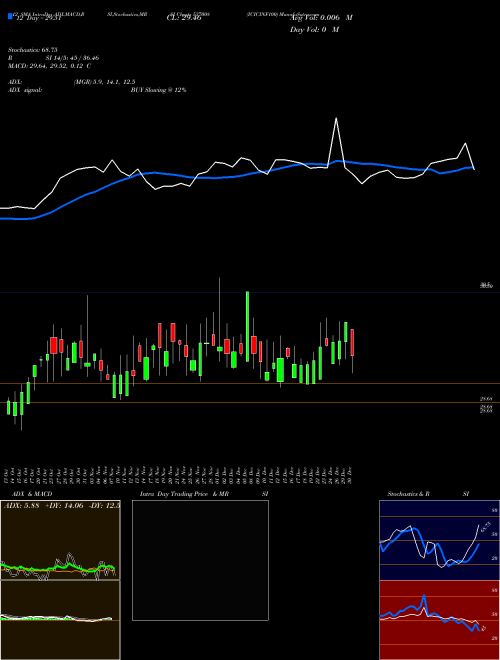 Chart Icicinf100 (537008)  Technical (Analysis) Reports Icicinf100 [