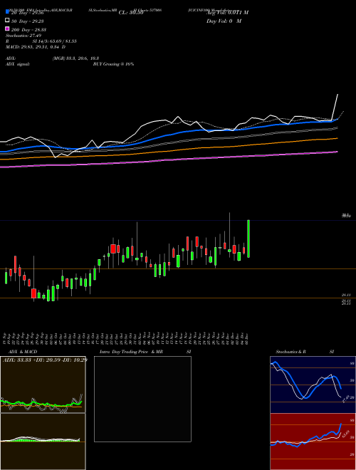 ICICINF100 537008 Support Resistance charts ICICINF100 537008 BSE