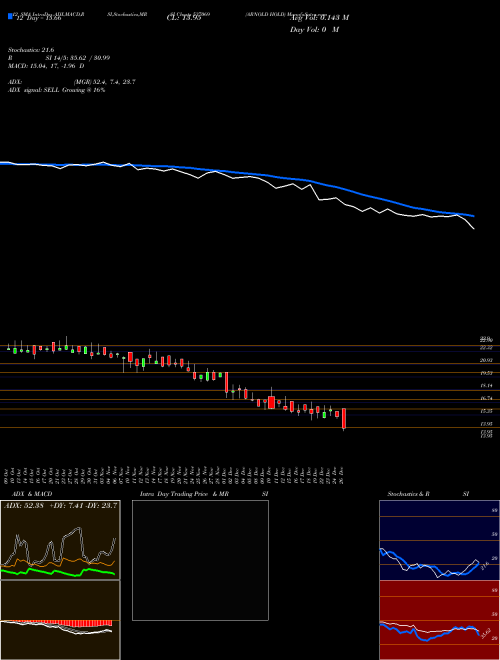 Chart Arnold Hold (537069)  Technical (Analysis) Reports Arnold Hold [