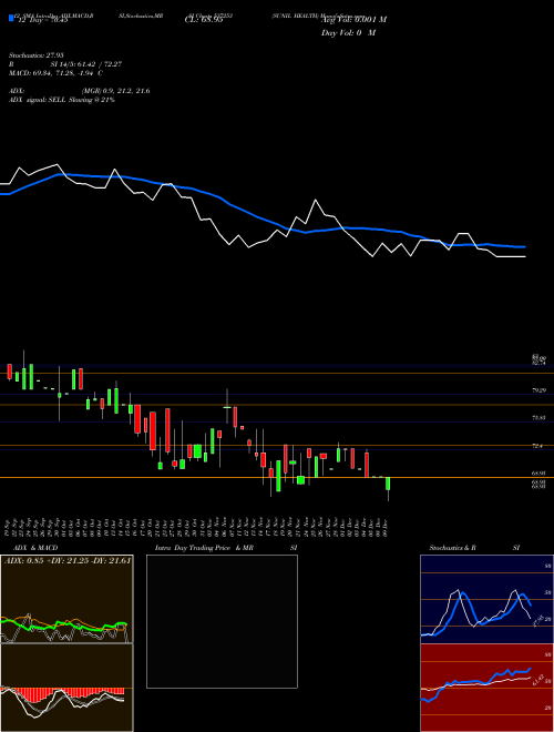 Chart Sunil Health (537253)  Technical (Analysis) Reports Sunil Health [
