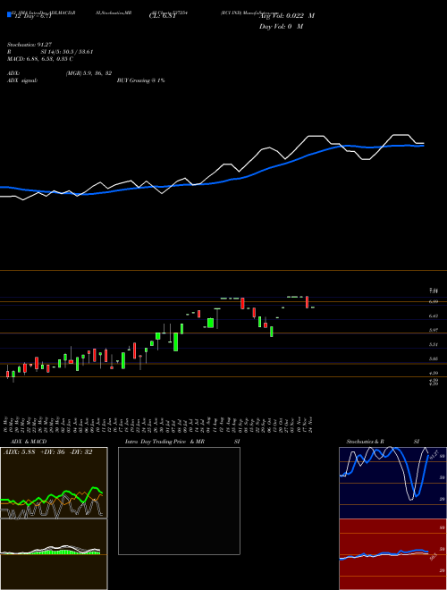 Chart Rci Ind (537254)  Technical (Analysis) Reports Rci Ind [