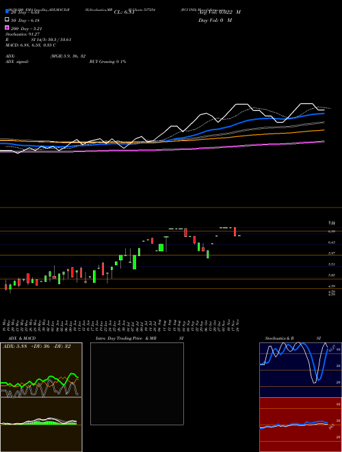 RCI IND 537254 Support Resistance charts RCI IND 537254 BSE