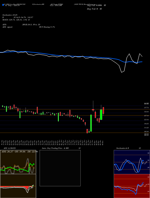 Chart Agri Tech (537292)  Technical (Analysis) Reports Agri Tech [