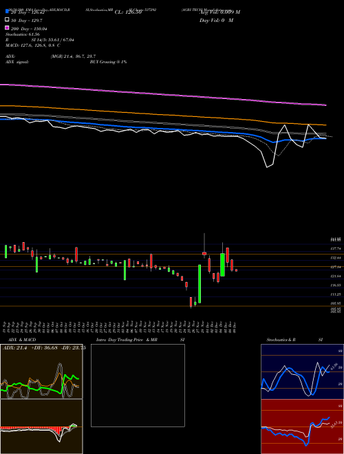 AGRI TECH 537292 Support Resistance charts AGRI TECH 537292 BSE
