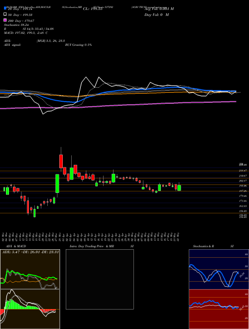 AGRI TECH 537292 Support Resistance charts AGRI TECH 537292 BSE