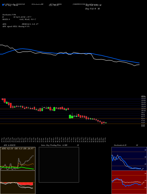 Chart Chemtech Ind (537326)  Technical (Analysis) Reports Chemtech Ind [