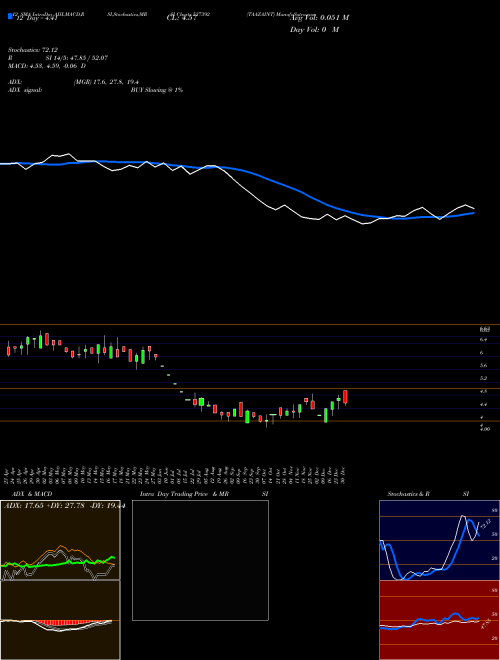 Chart Taazaint (537392)  Technical (Analysis) Reports Taazaint [