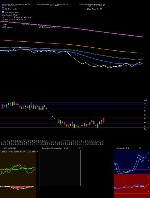 TAAZAINT 537392 Support Resistance charts TAAZAINT 537392 BSE